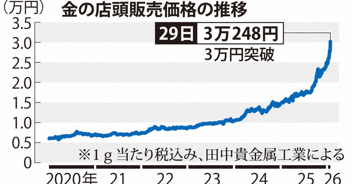 金価格：金、初の3万円台 | 毎日新聞