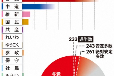 序盤情勢　自民、単独過半数視野　中道は浸透遅れ　短期戦　選挙区態度未定46％