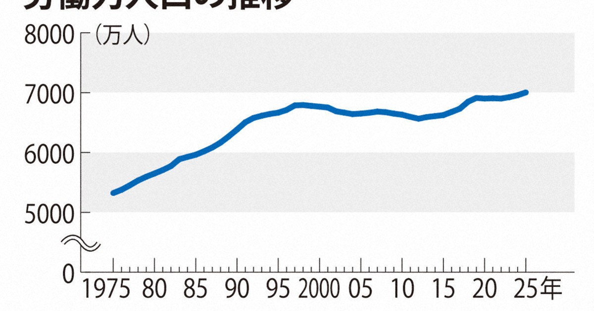 ＜1分で解説＞労働力人口が初の7000万人超え