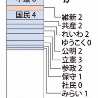 あなたは普段どの政党を支持していますか（神奈川県）