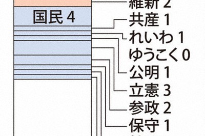 特別世論調査　無党派7割、投票先未決　／新潟