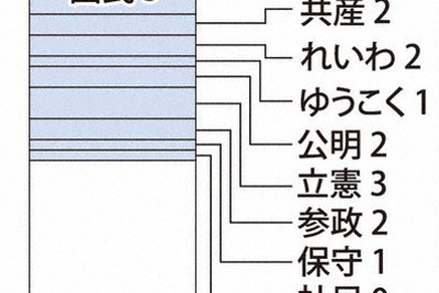 あなたは普段どの政党を支持していますか（愛知県）