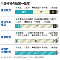 中道候補の政策一致度