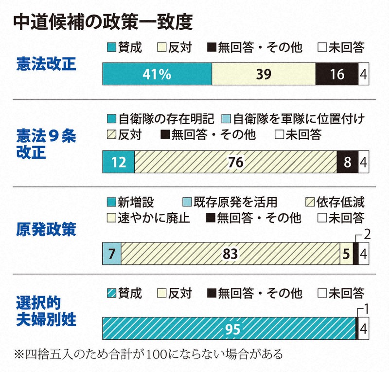 中道候補の政策一致度