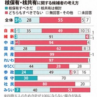 核保有・核共有に関する候補者の考え方