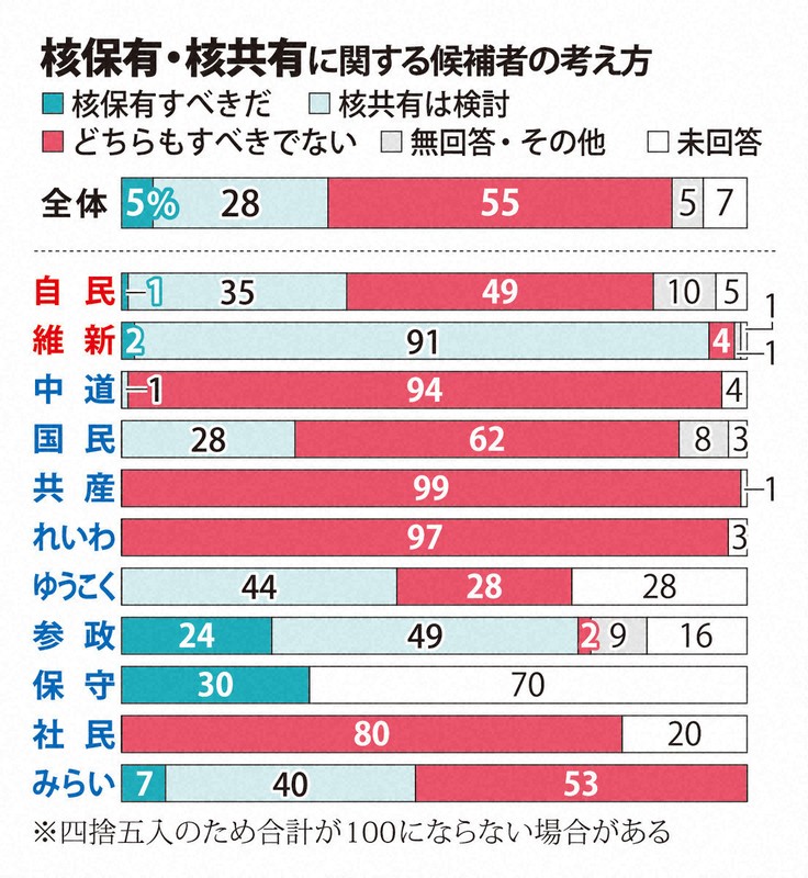 核保有・核共有に関する候補者の考え方