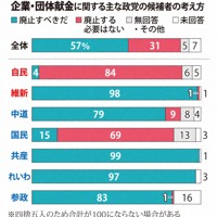 企業・団体献金に関する主な政党の候補者の考え方