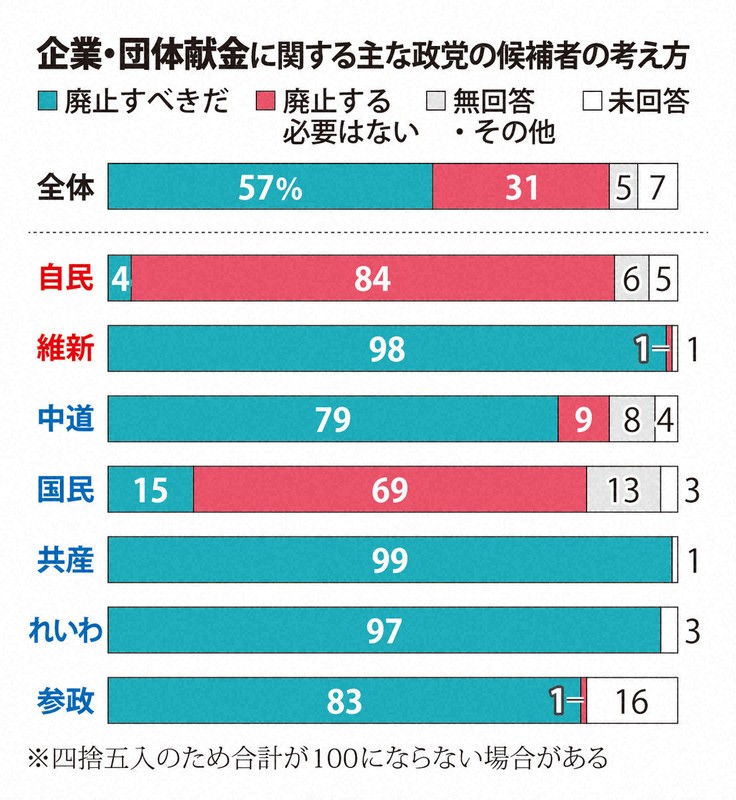 企業・団体献金に関する主な政党の候補者の考え方