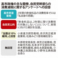 高市政権の主な閣僚、自民党幹部らの消費減税に関するアンケートへの回答