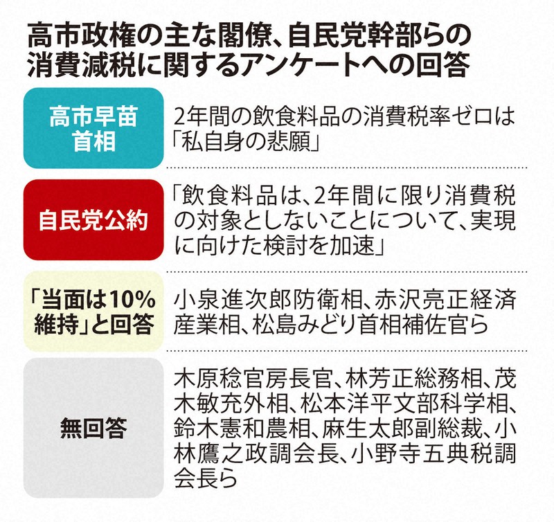高市政権の主な閣僚、自民党幹部らの消費減税に関するアンケートへの回答
