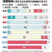 消費税率に関する主な政党の候補者の考え方