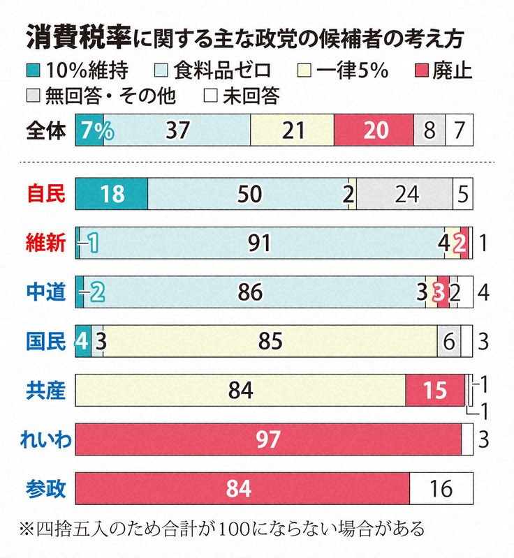 消費税率に関する主な政党の候補者の考え方