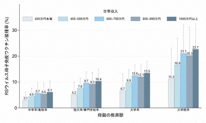 妊婦のRSウイルスワクチン、接種率11.6％　4月から定期接種に