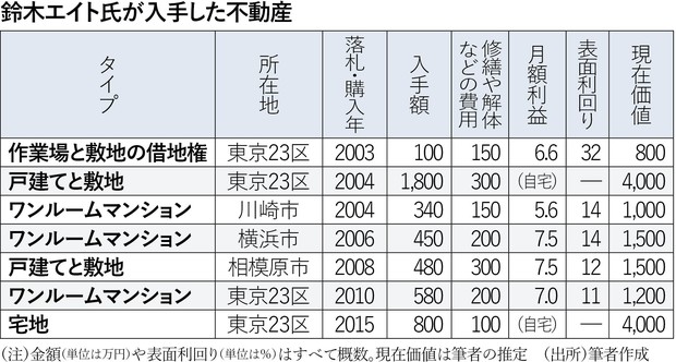 不動産投資－中古・投信・株：私が言論活動を続けられるのは月20万円超
