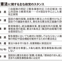 憲法に関する主な政党のスタンス