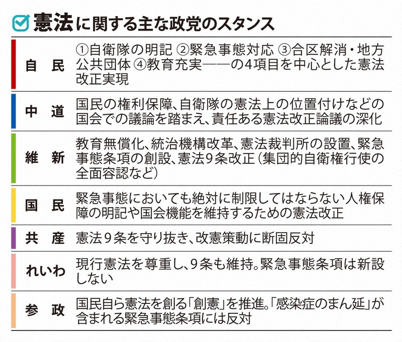 憲法に関する主な政党のスタンス