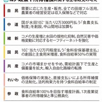 コメ政策や所得補償に関する主な政党の考え
