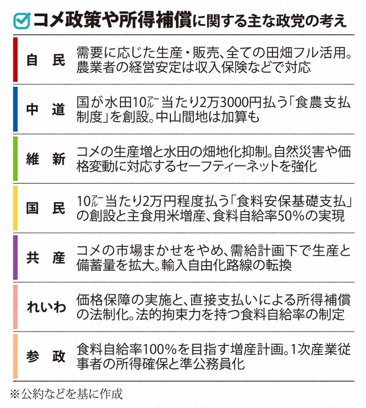 コメ政策や所得補償に関する主な政党の考え