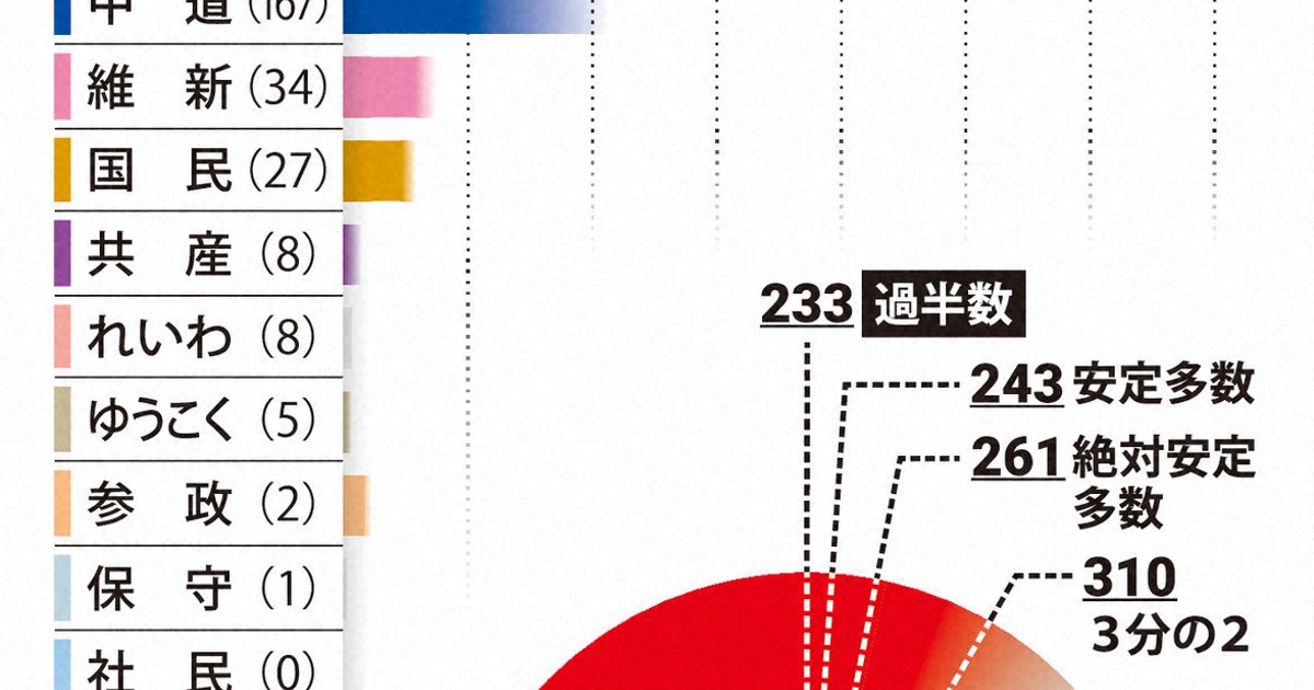＜1分で解説＞衆院選の終盤情勢　与党3分の2うかがう　中道大幅減 | 毎日新聞