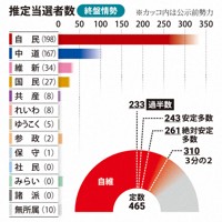 終盤情勢、推定当選者数