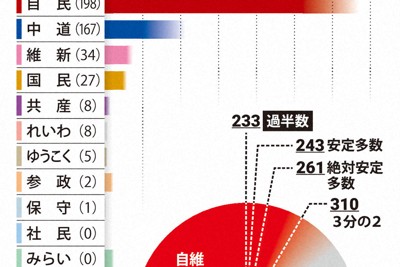 終盤情勢、推定当選者数