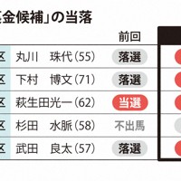 主な「裏金候補」の当落