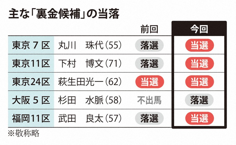 主な「裏金候補」の当落