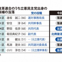 中道改革連合のうち立憲民主党出身の主な候補の当落