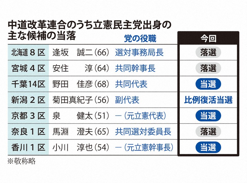 中道改革連合のうち立憲民主党出身の主な候補の当落