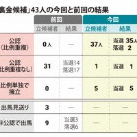 「裏金候補」43人の今回と前回の結果