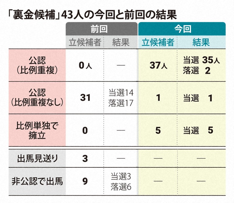 「裏金候補」43人の今回と前回の結果