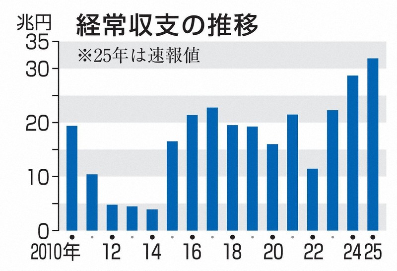 25年の経常黒字31.8兆円 2年連続過去最大を更新 | 毎日新聞