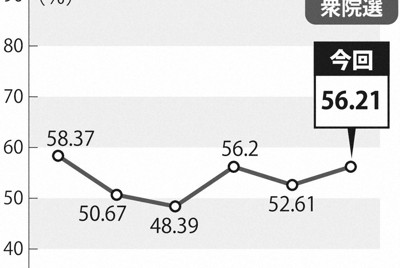 投票率の推移