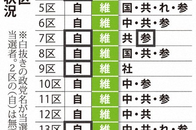 大阪の19小選挙区　主な政党の当落状況