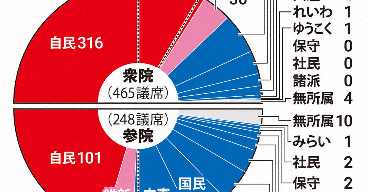 ＜1分で解説＞自維で4分の3　高市首相、改憲へ「環境作る」