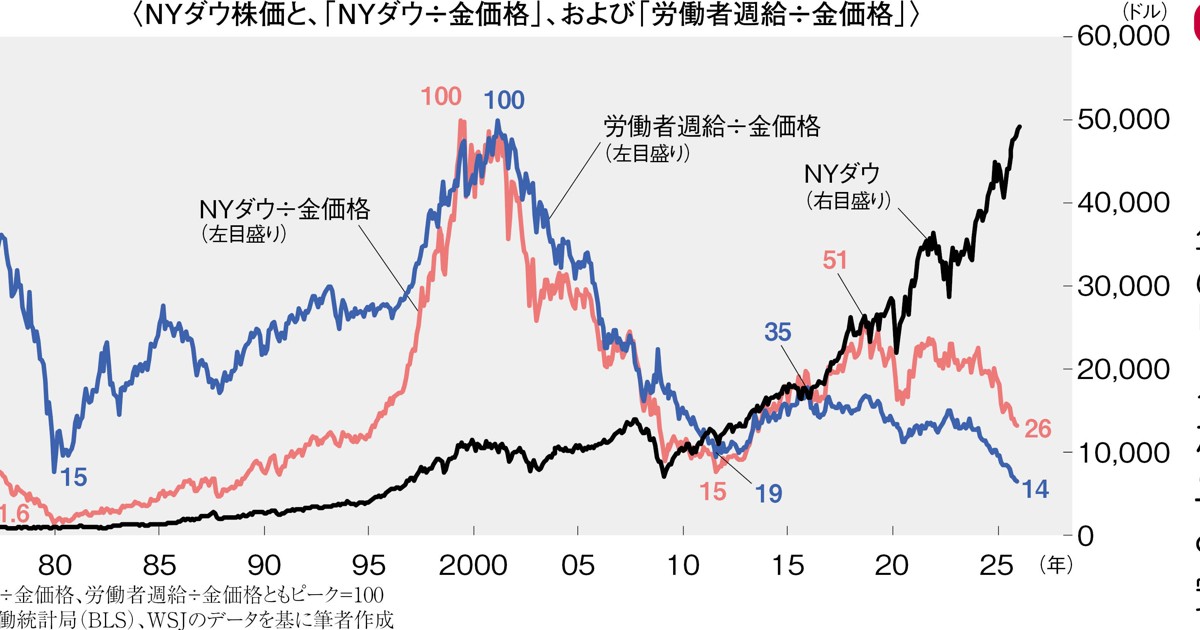 株価変動の法則 グラフの声を聞く：金を尺度に見ると株価と賃金は大幅安 市岡繁男