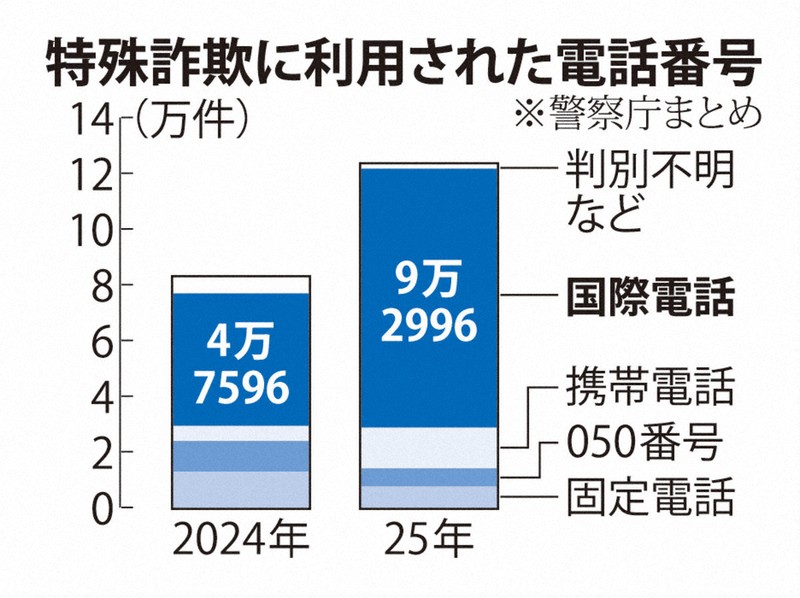 暗躍する「海外トクリュウ」 AIも悪用、被害急拡大 若者も餌食に [写真
