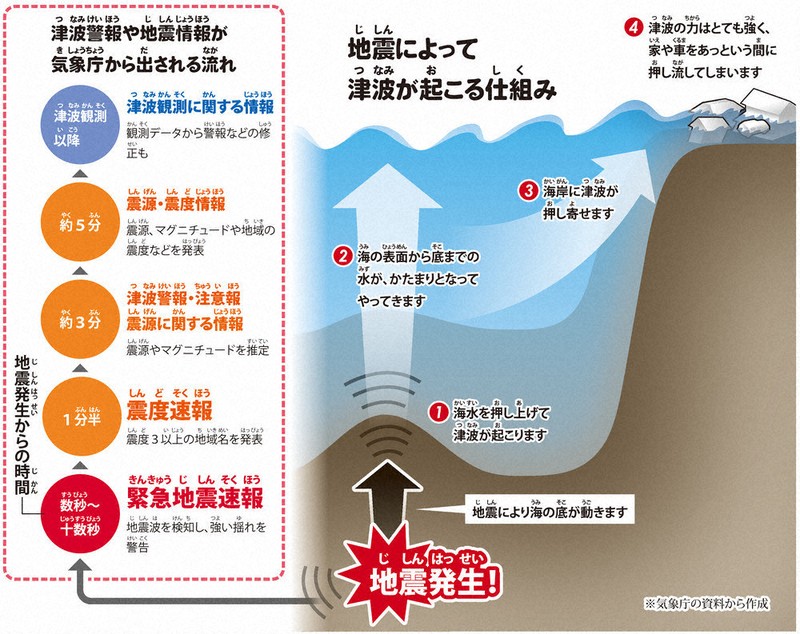 新聞紙　東日本大震災　大津波翌日から50日間　研究資料 東日本大震災の記録 大津波の悲劇・惨劇の報道を追う