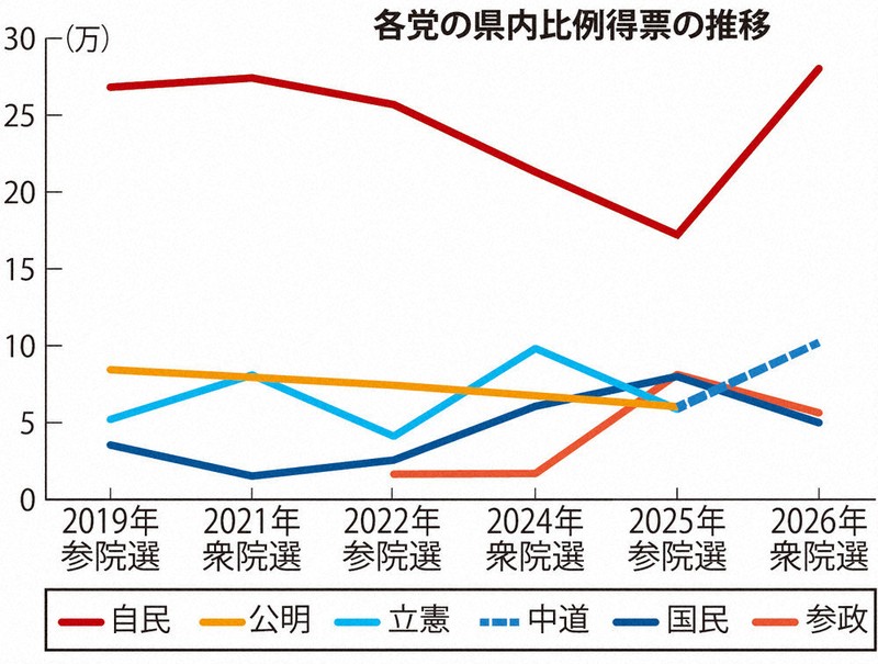 支局長からの手紙：選挙の不均衡 ／山口 | 毎日新聞