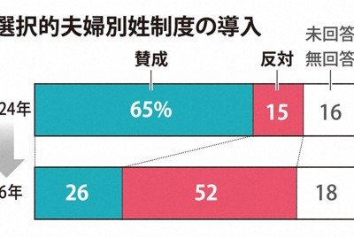 選択的夫婦別姓制度の導入