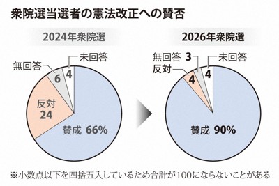 憲法改正への賛否