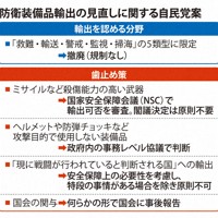 防衛装備品輸出の見直しに関する自民党案