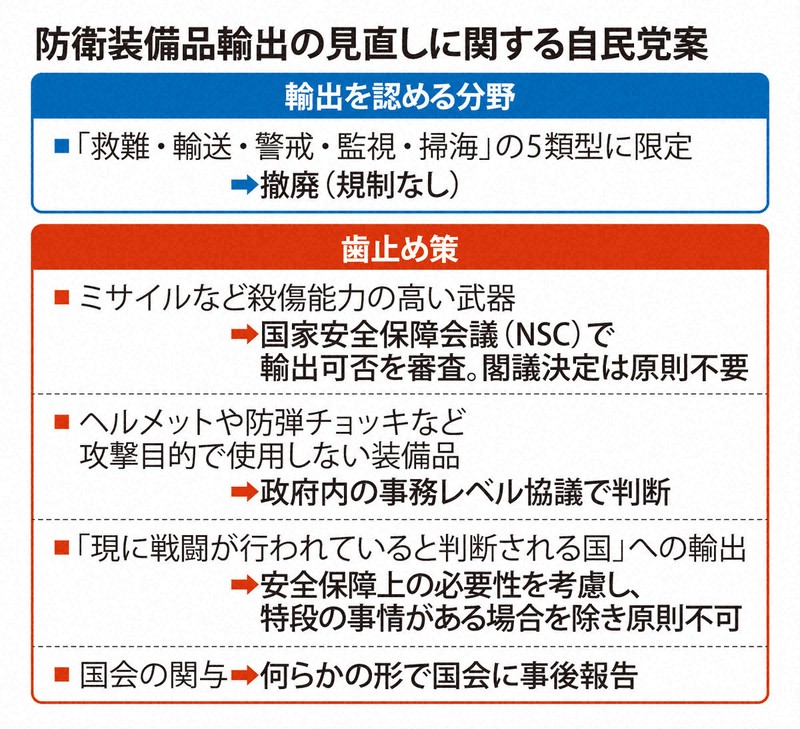 防衛装備品輸出の見直しに関する自民党案