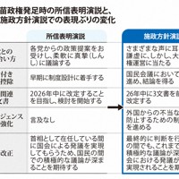高市早苗政権発足時の所信表明演説と、20日の施政方針演説での表現ぶりの変化