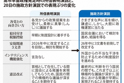 高市早苗政権発足時の所信表明演説と、20日の施政方針演説での表現ぶりの変化