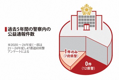 過去5年間の警察内の公益通報件数