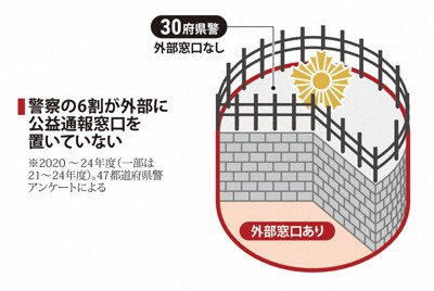 警察の6割が外部に公益通報窓口を置いていない
