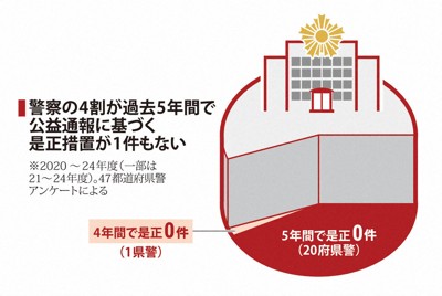 警察の4割が過去5年間で公益通報に基づく是正措置が1件もない