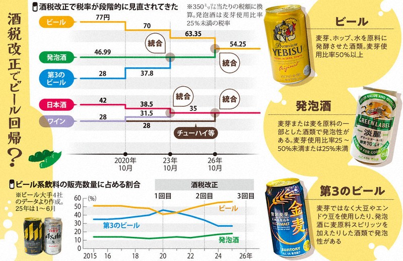 なるほドリ・ワイド：酒税改正 10月に完了＝回答・鴨田玲奈 | 毎日新聞
