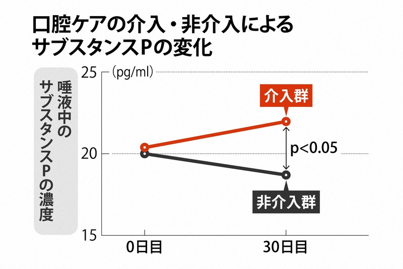 図1　口腔ケアにより口の周囲組織が刺激されたことを受け、体内でサブスタンスPの分泌が増加したことがわかった。Yoshino A,et al. ；Daily oral care and risk factors for pneumonia among elderly nursing home patients. JAMA 286,2235-2236,2001.より